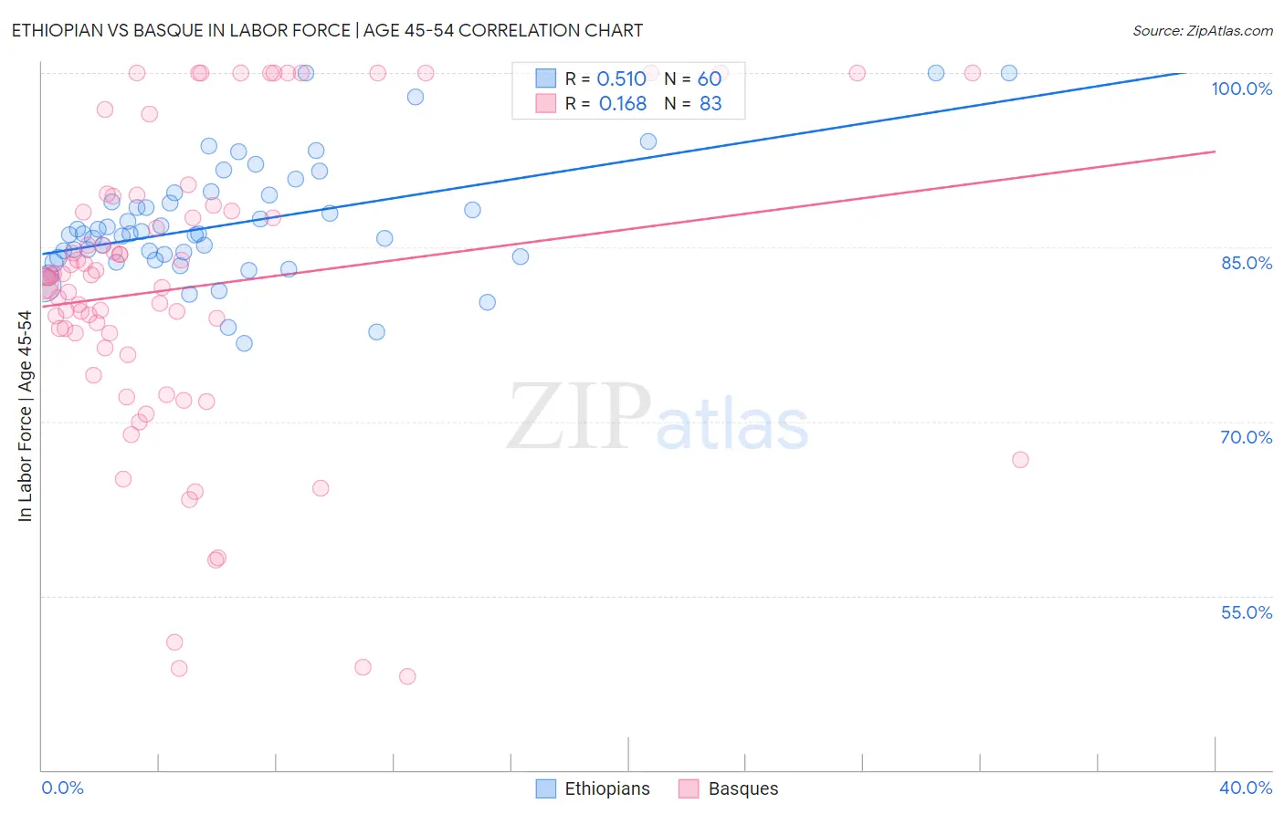 Ethiopian vs Basque In Labor Force | Age 45-54
