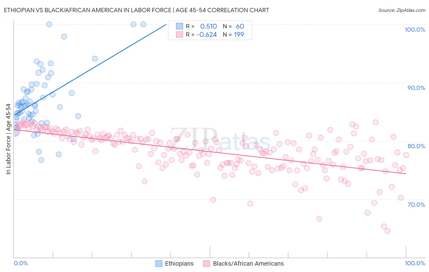 Ethiopian vs Black/African American In Labor Force | Age 45-54