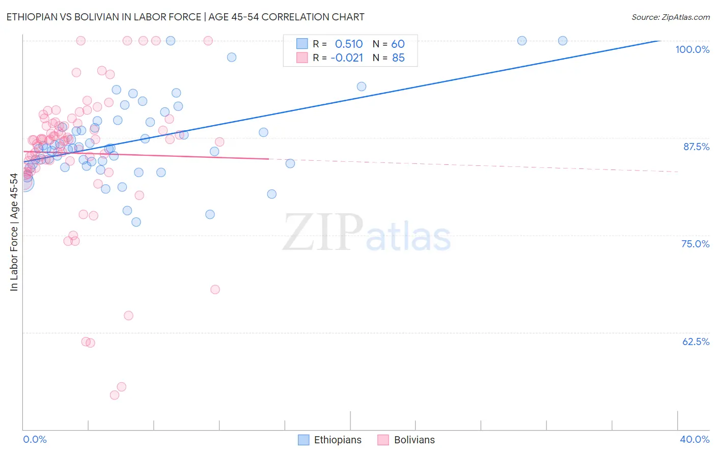 Ethiopian vs Bolivian In Labor Force | Age 45-54