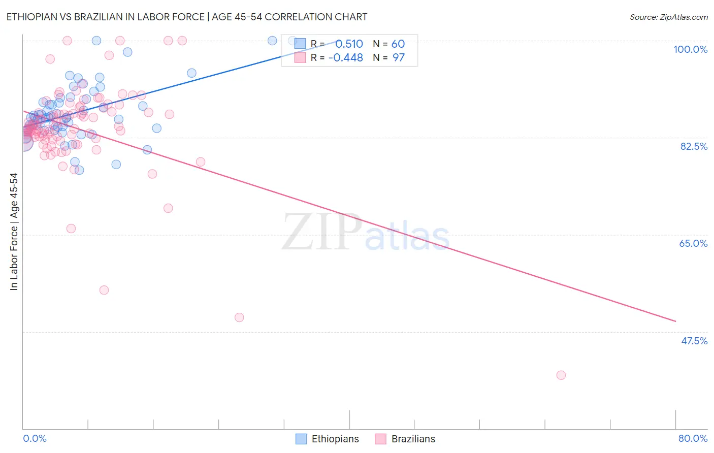 Ethiopian vs Brazilian In Labor Force | Age 45-54