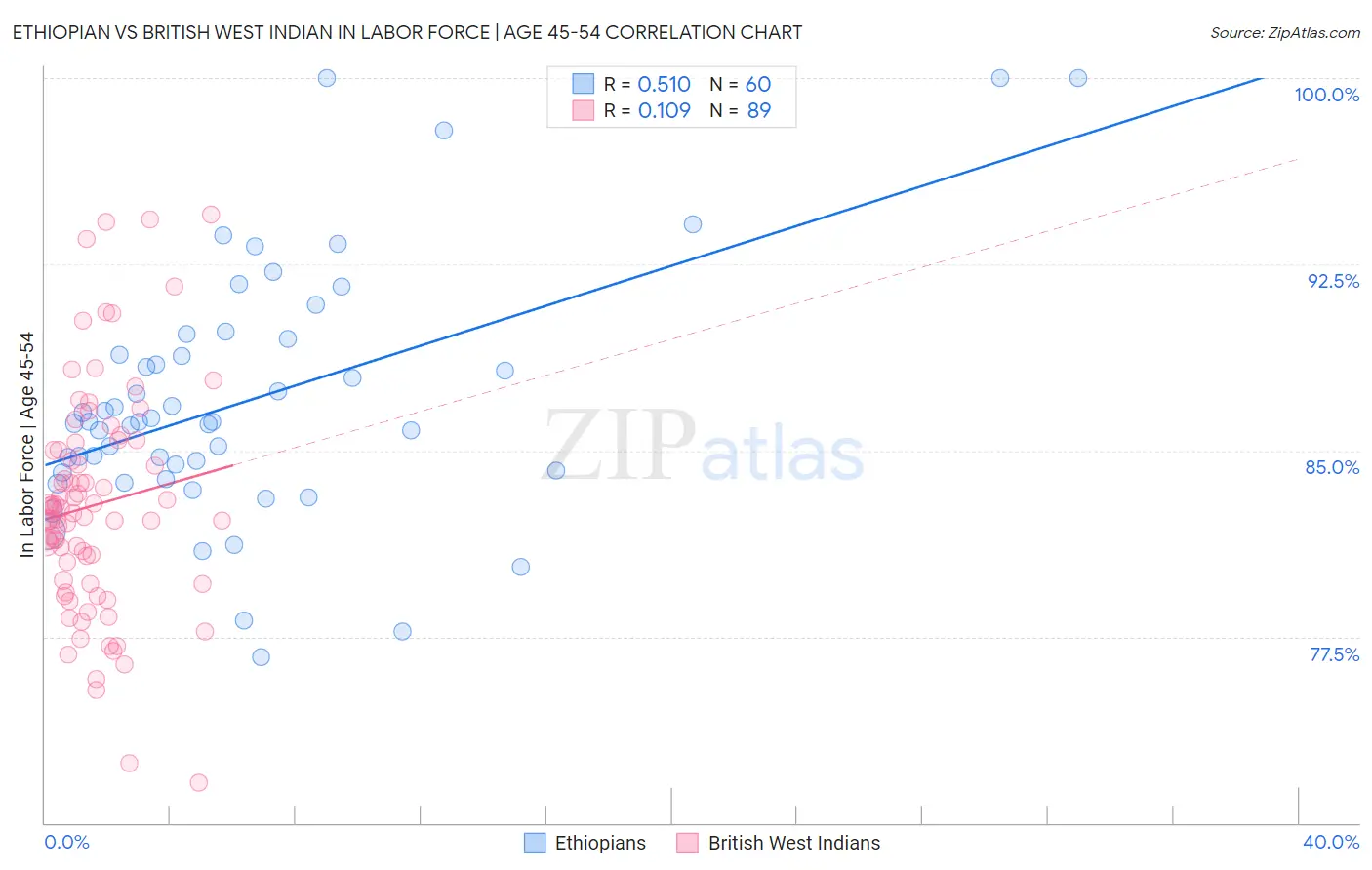 Ethiopian vs British West Indian In Labor Force | Age 45-54