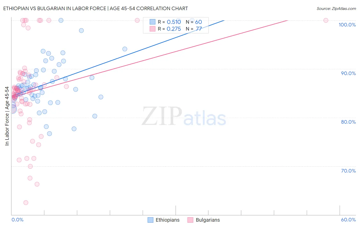 Ethiopian vs Bulgarian In Labor Force | Age 45-54