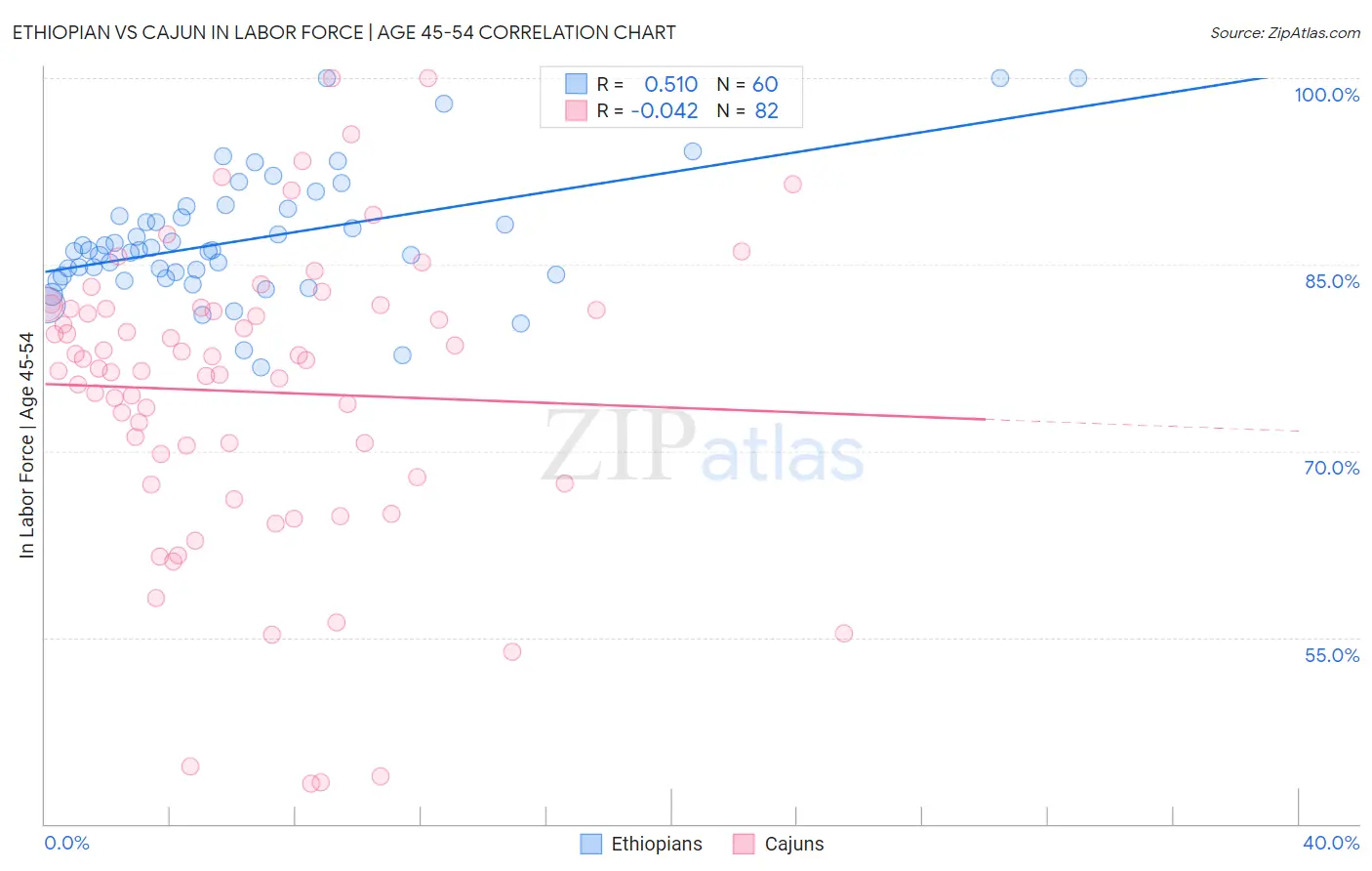 Ethiopian vs Cajun In Labor Force | Age 45-54