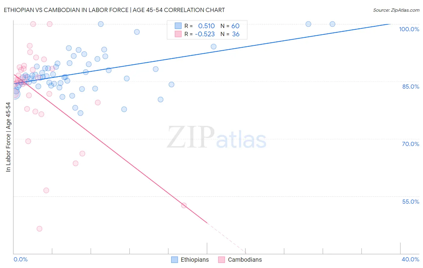 Ethiopian vs Cambodian In Labor Force | Age 45-54