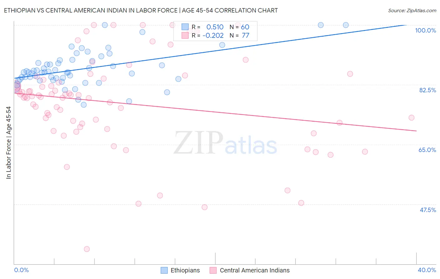 Ethiopian vs Central American Indian In Labor Force | Age 45-54