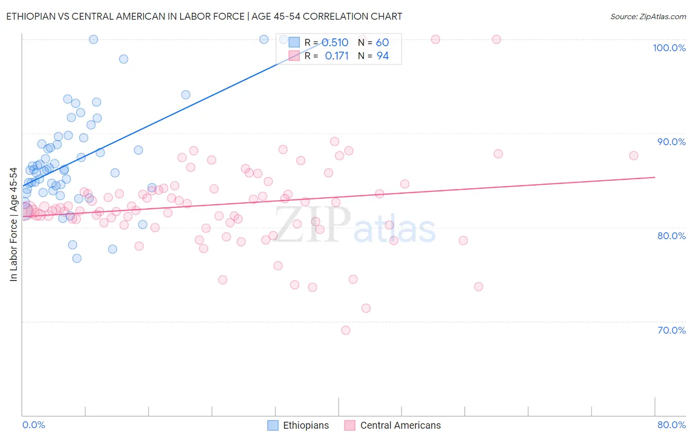 Ethiopian vs Central American In Labor Force | Age 45-54