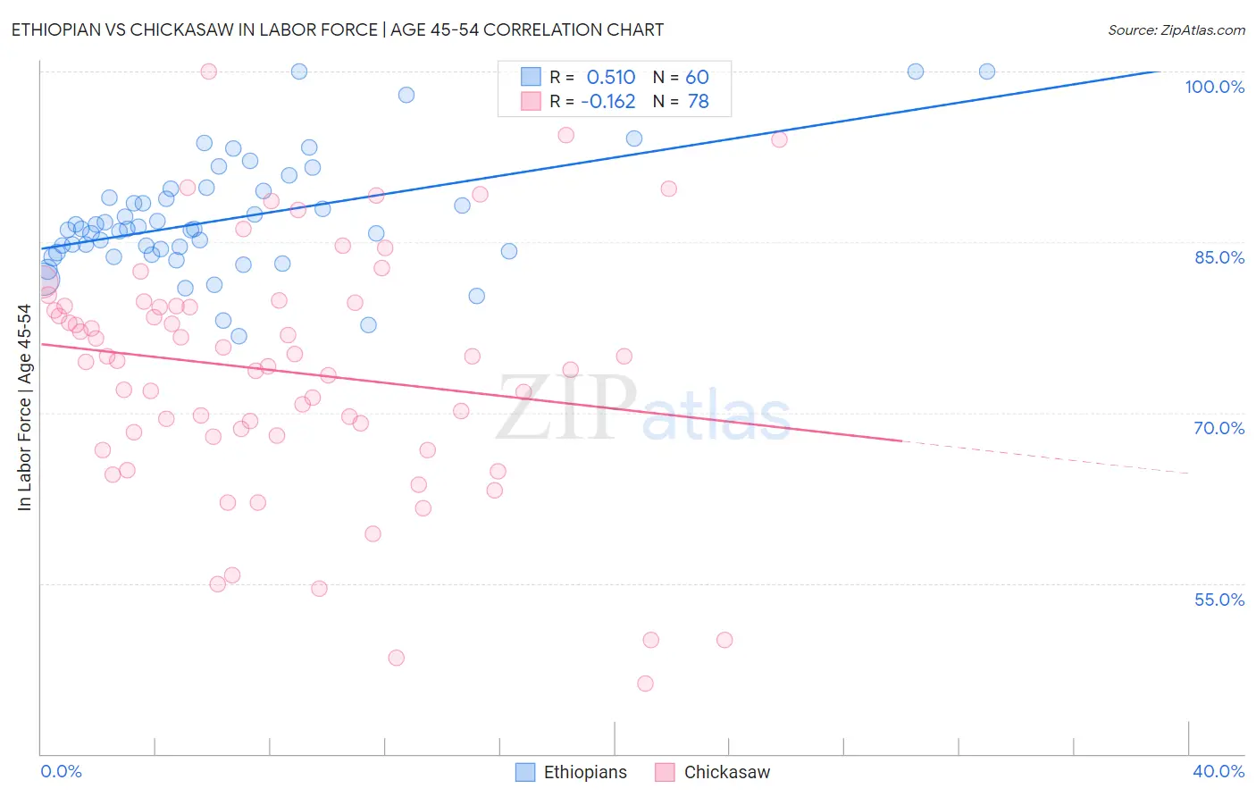 Ethiopian vs Chickasaw In Labor Force | Age 45-54