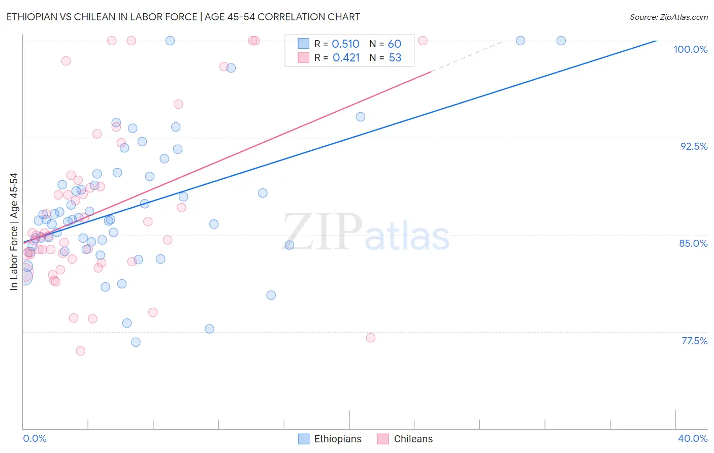 Ethiopian vs Chilean In Labor Force | Age 45-54
