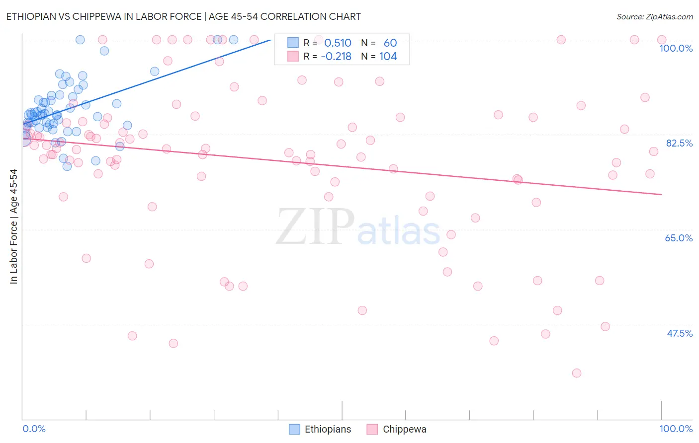 Ethiopian vs Chippewa In Labor Force | Age 45-54