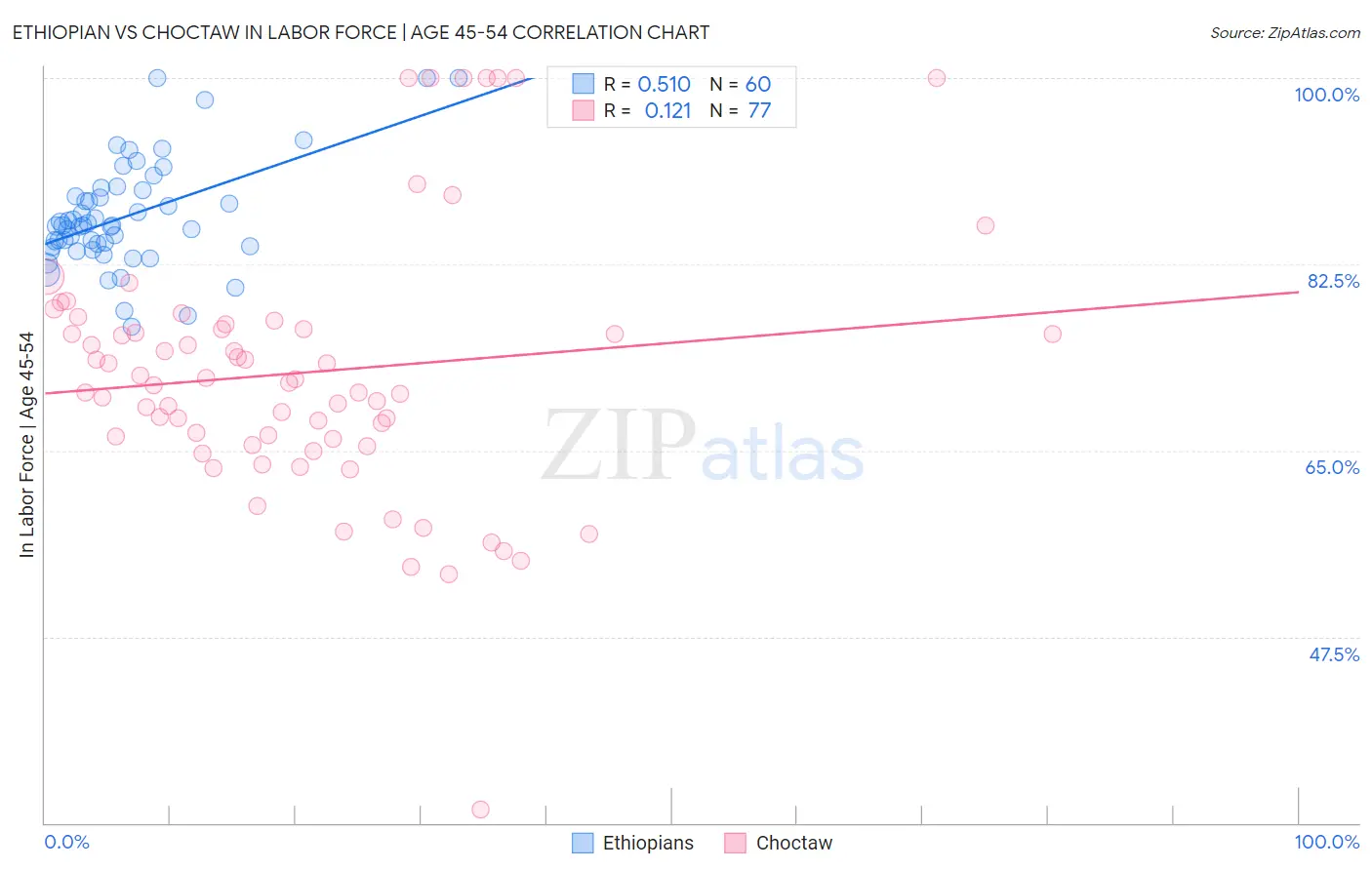 Ethiopian vs Choctaw In Labor Force | Age 45-54