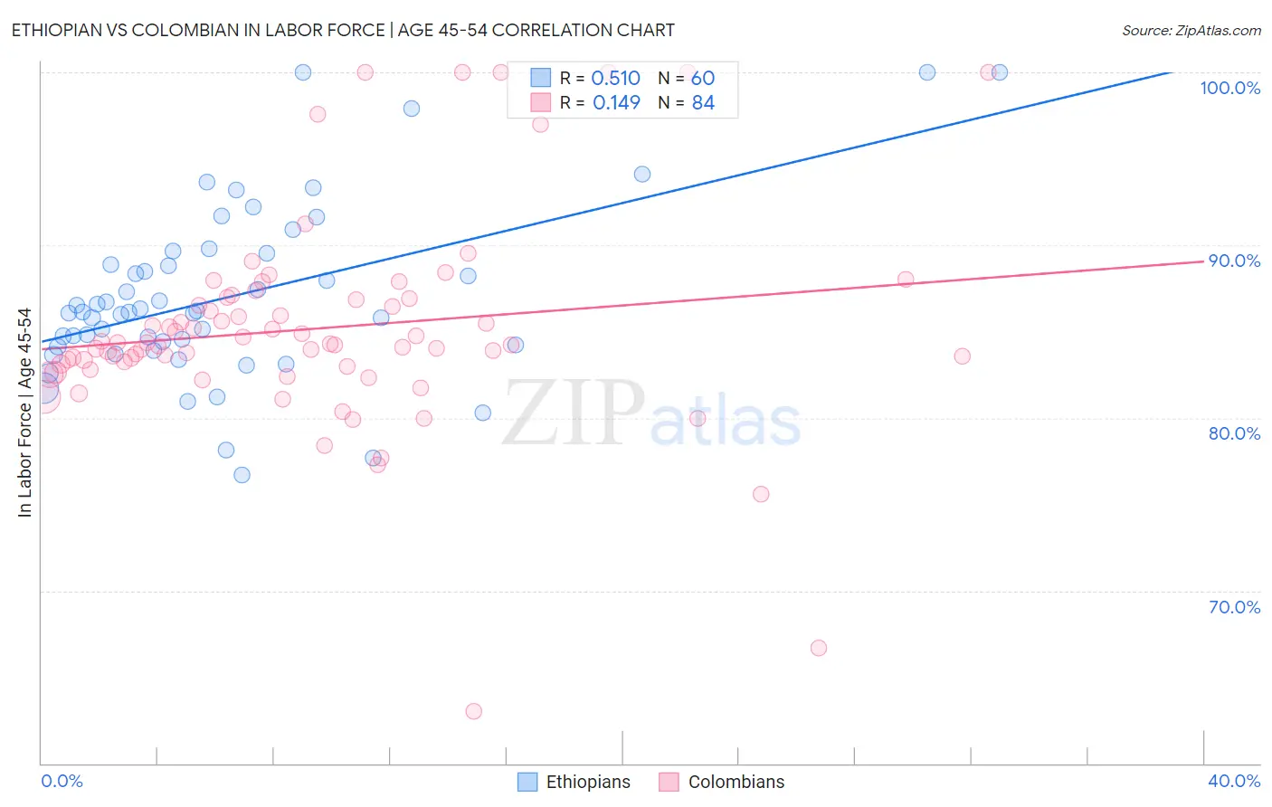 Ethiopian vs Colombian In Labor Force | Age 45-54