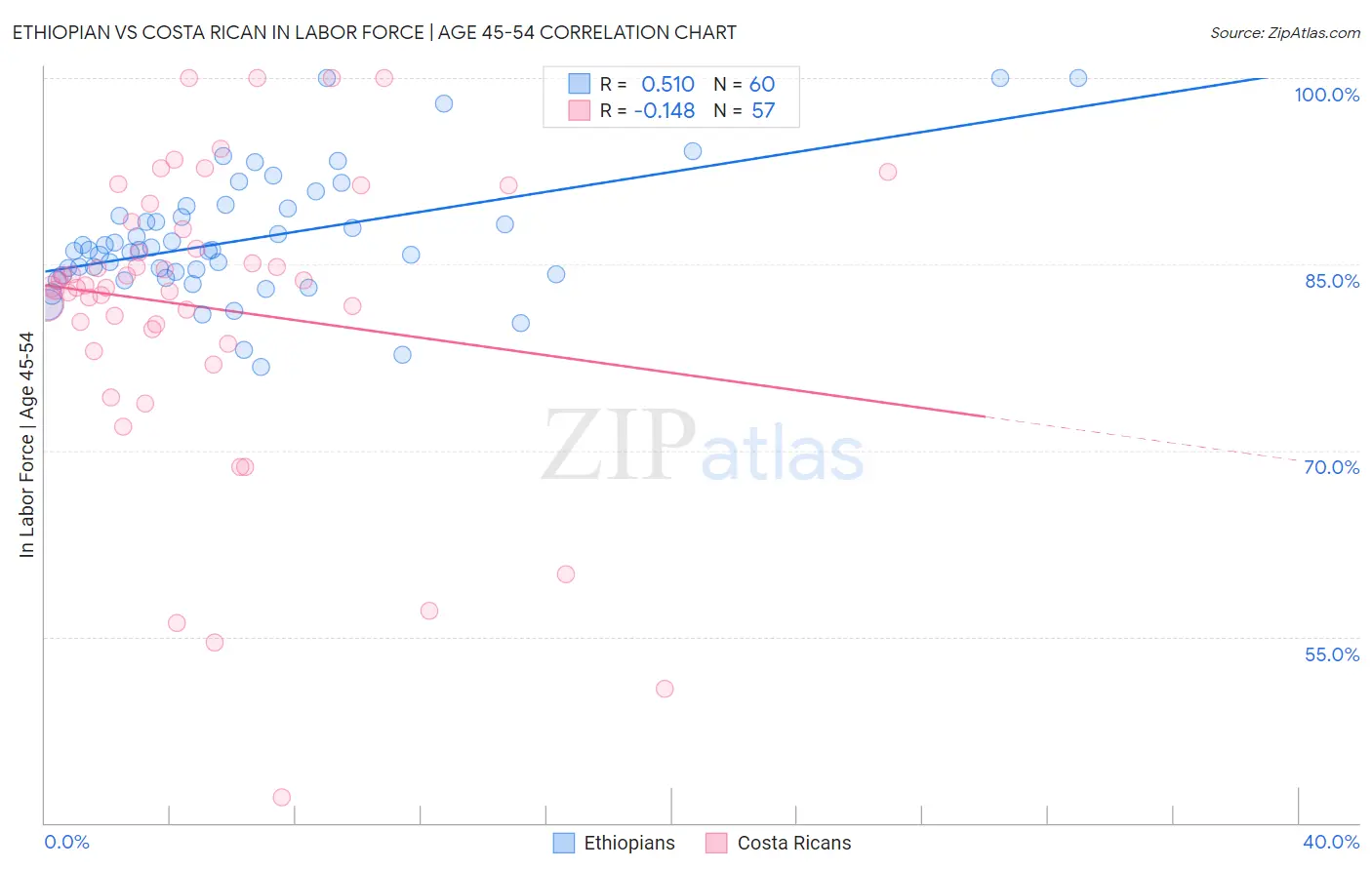 Ethiopian vs Costa Rican In Labor Force | Age 45-54