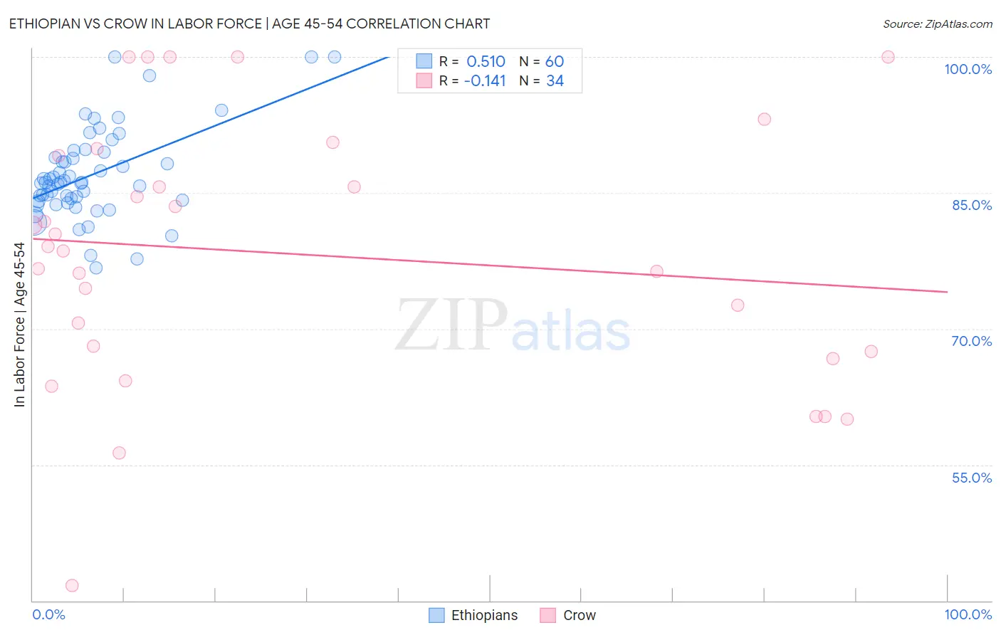 Ethiopian vs Crow In Labor Force | Age 45-54