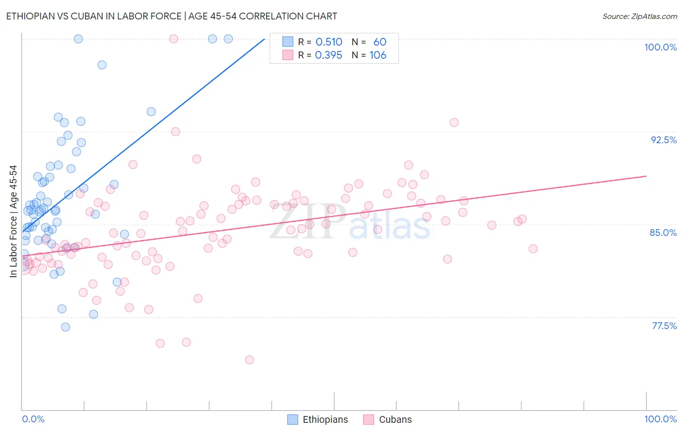 Ethiopian vs Cuban In Labor Force | Age 45-54