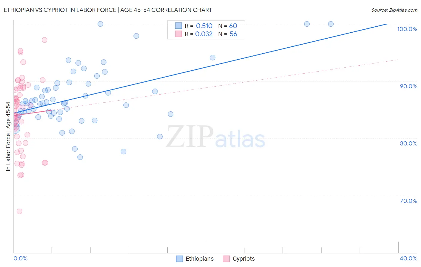 Ethiopian vs Cypriot In Labor Force | Age 45-54