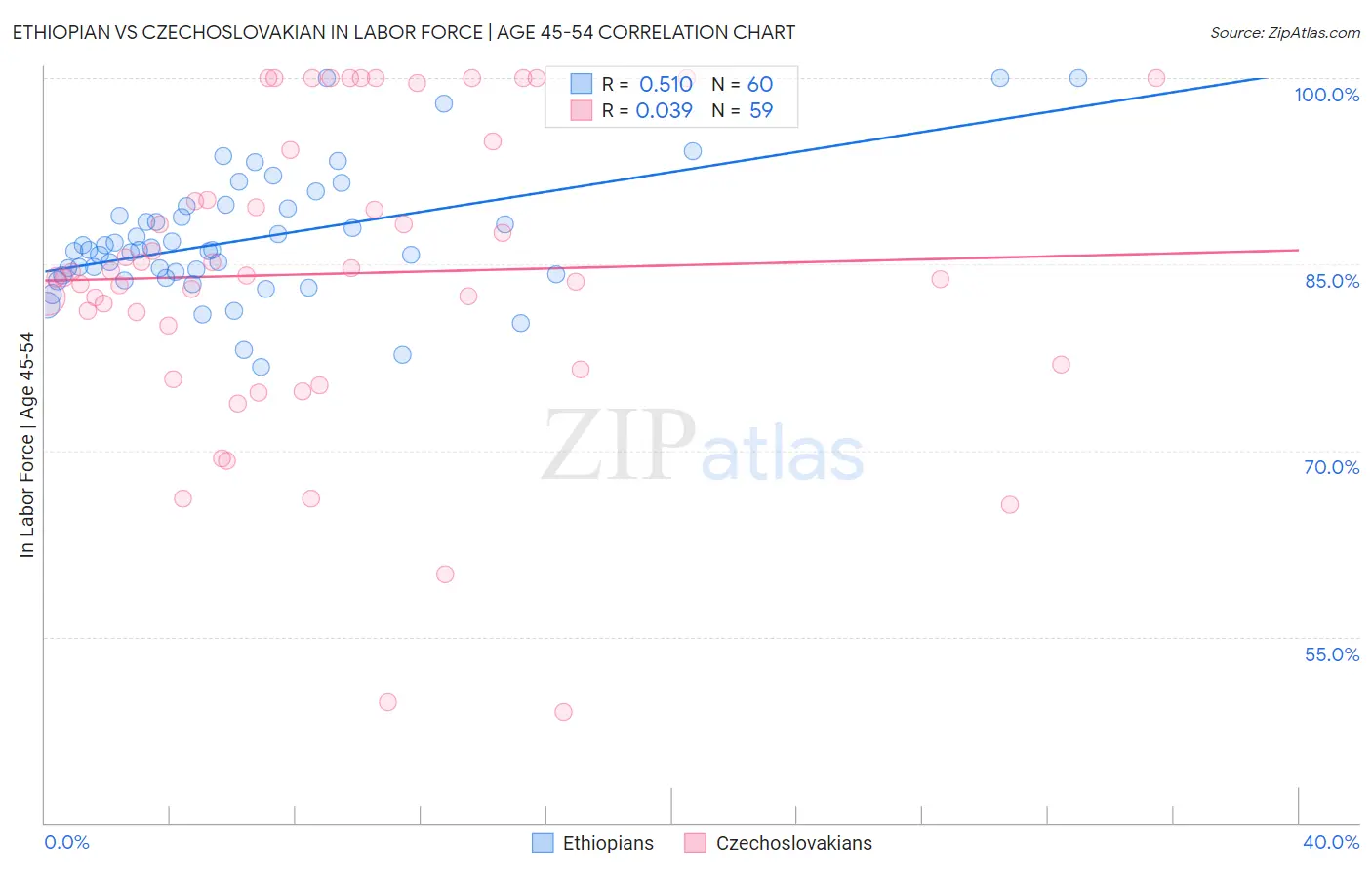 Ethiopian vs Czechoslovakian In Labor Force | Age 45-54