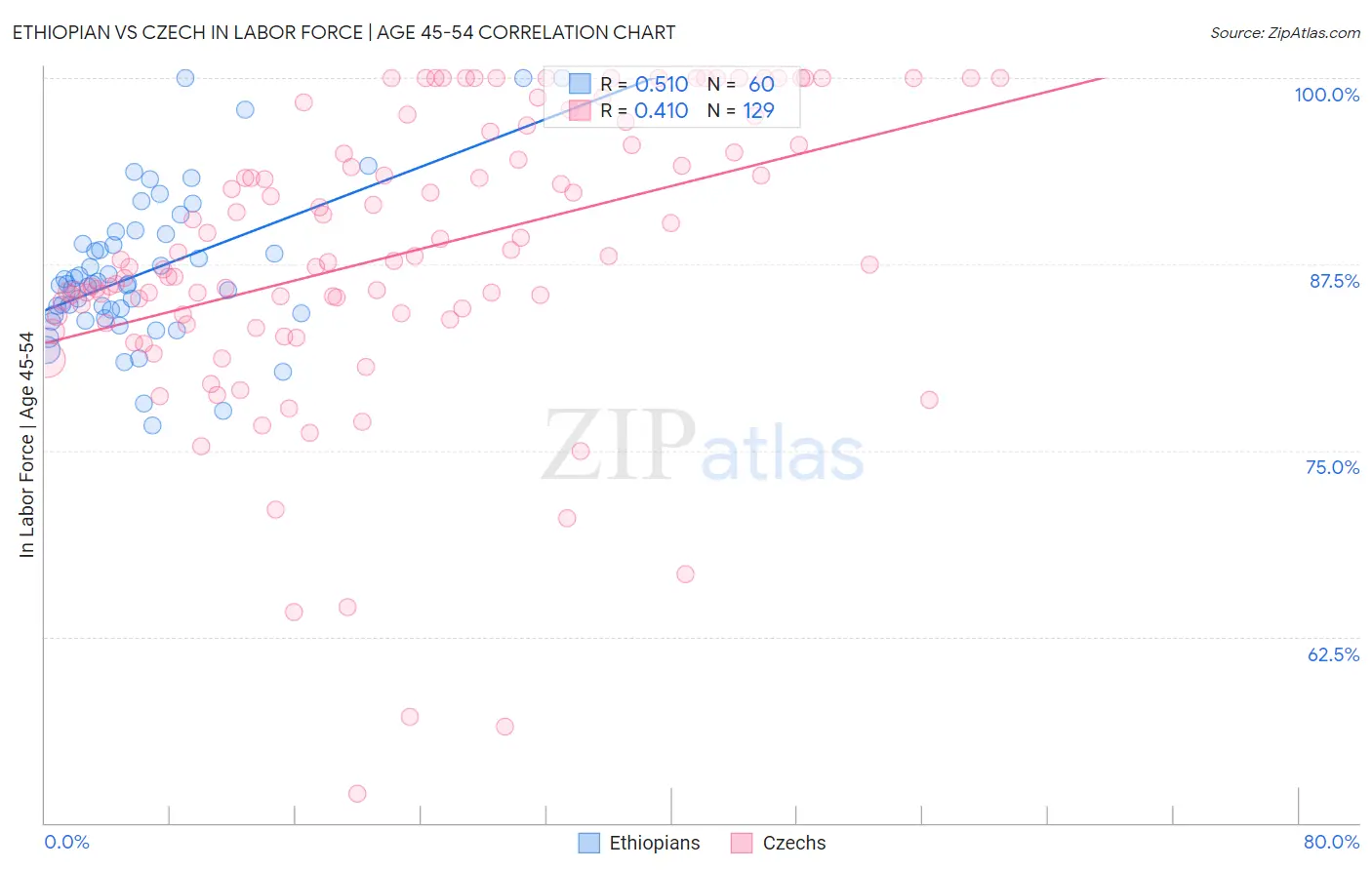 Ethiopian vs Czech In Labor Force | Age 45-54