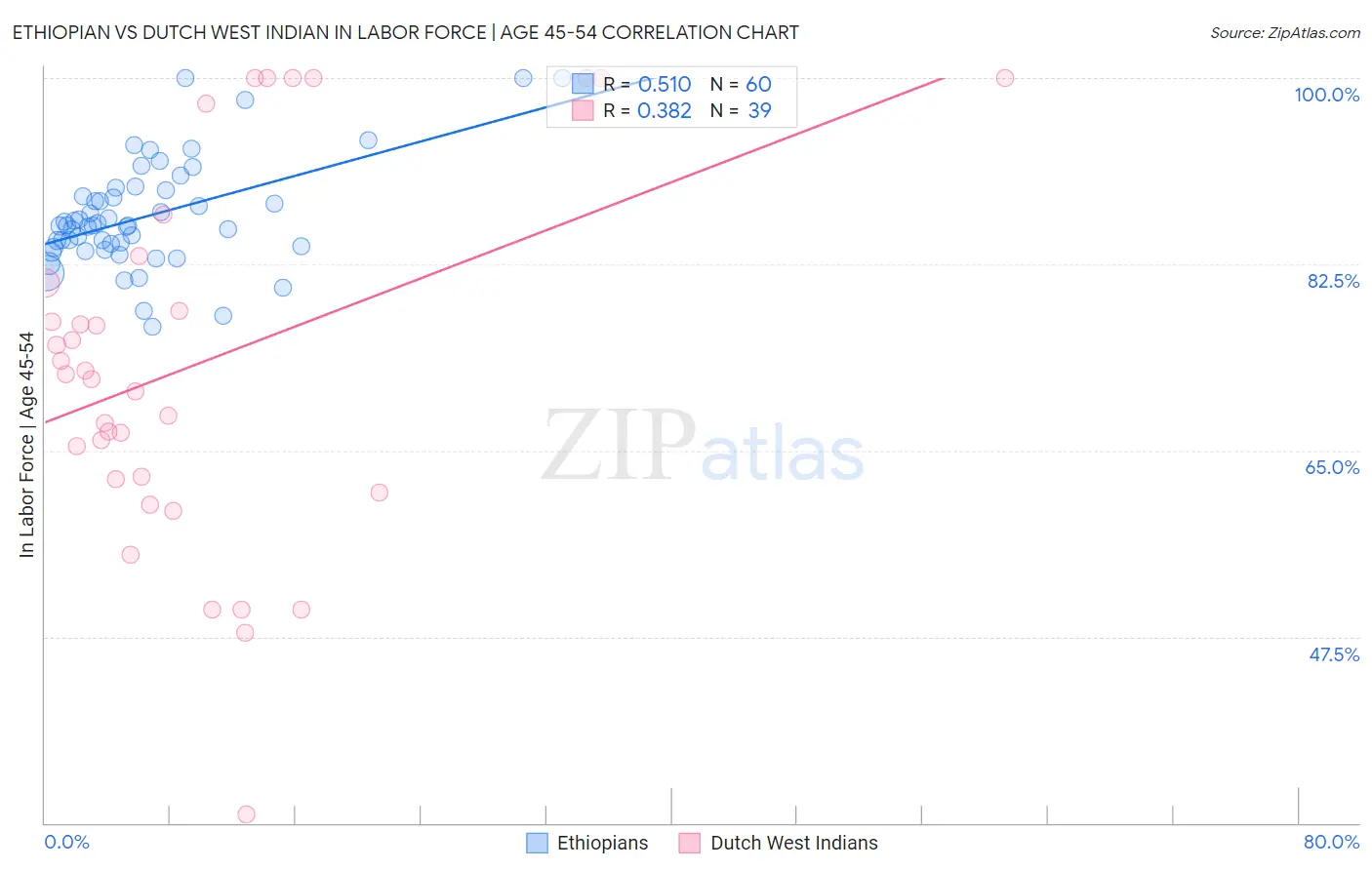 Ethiopian vs Dutch West Indian In Labor Force | Age 45-54