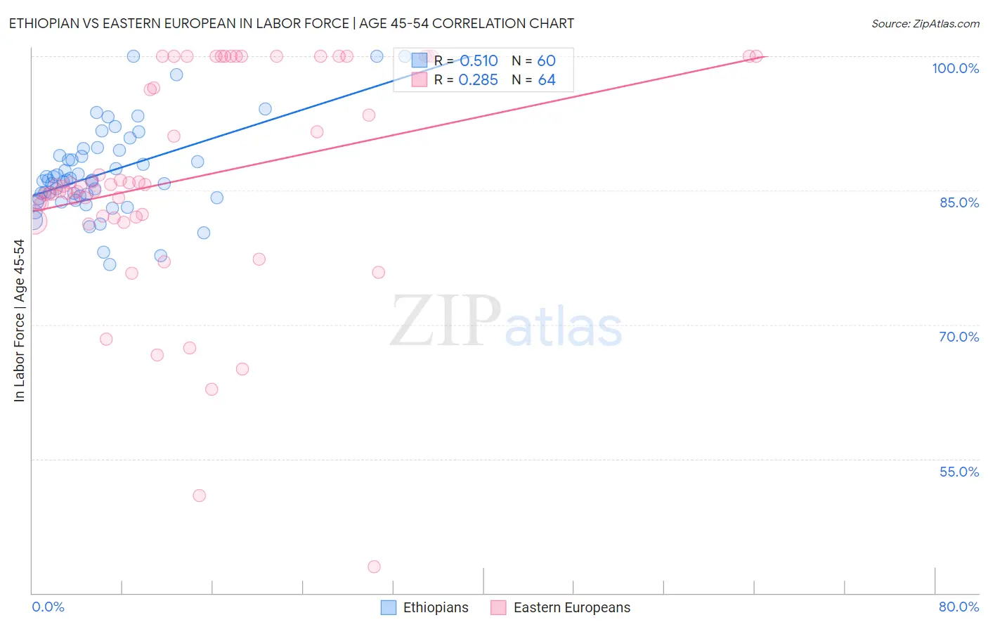 Ethiopian vs Eastern European In Labor Force | Age 45-54