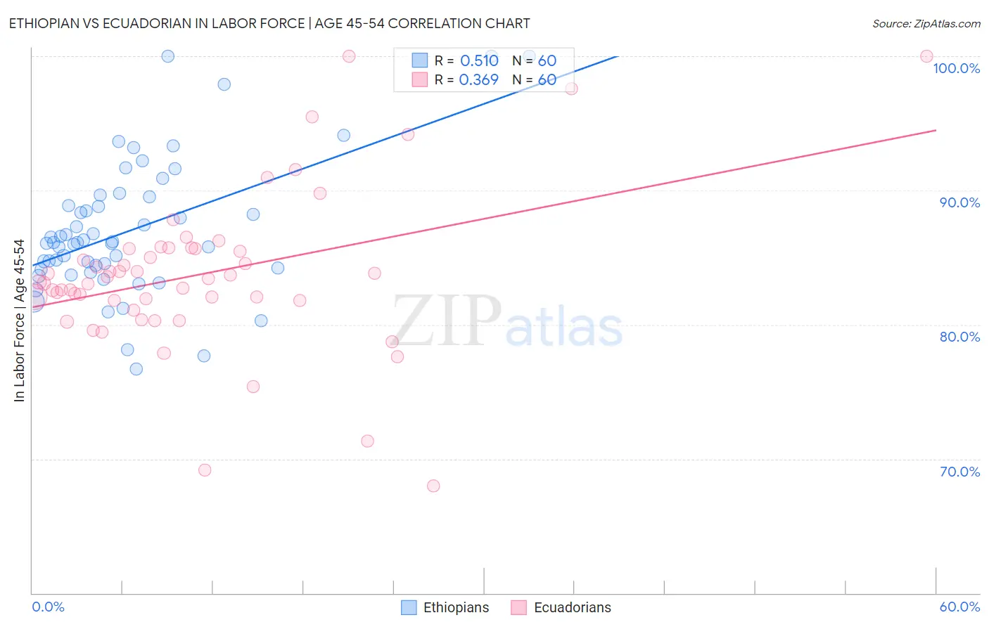 Ethiopian vs Ecuadorian In Labor Force | Age 45-54