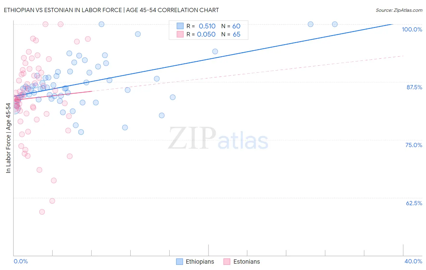 Ethiopian vs Estonian In Labor Force | Age 45-54