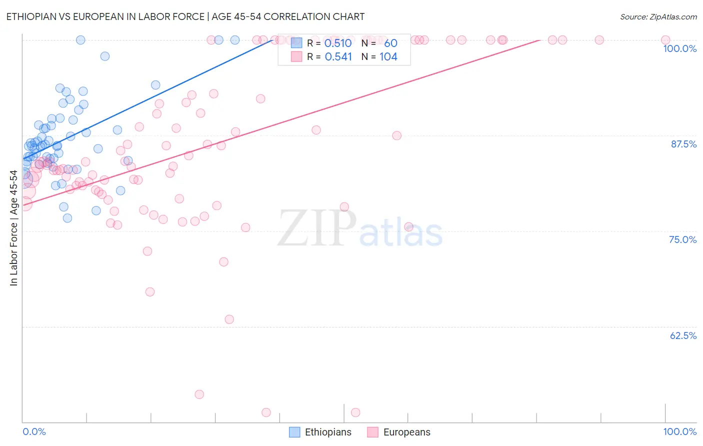 Ethiopian vs European In Labor Force | Age 45-54