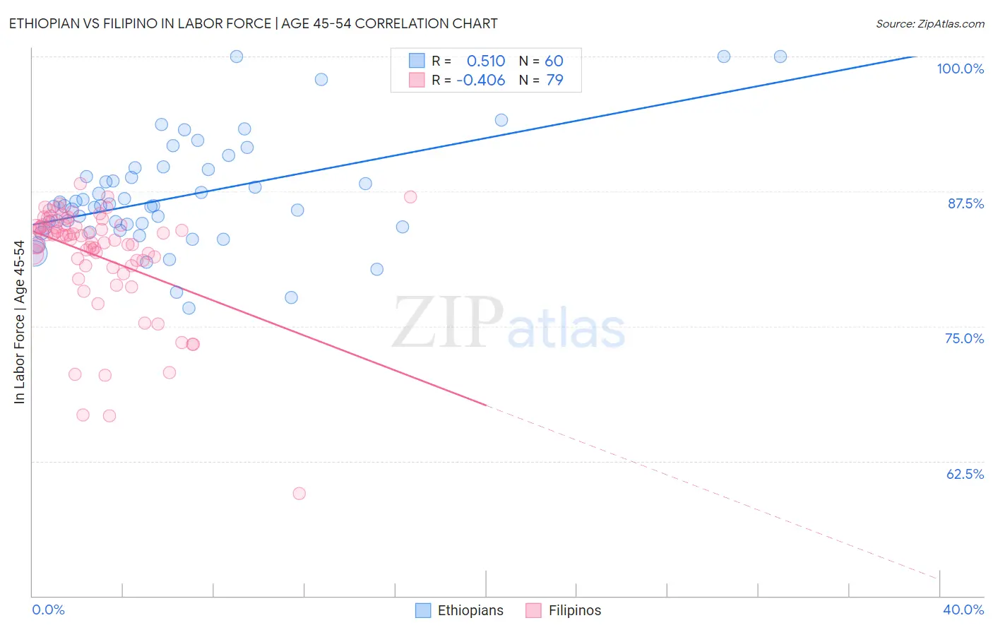 Ethiopian vs Filipino In Labor Force | Age 45-54