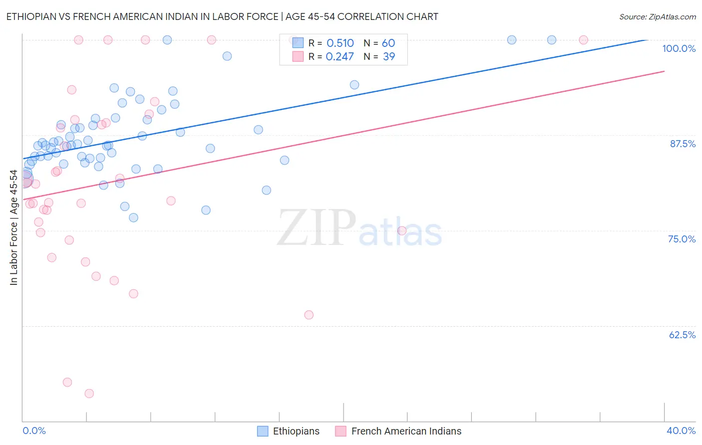 Ethiopian vs French American Indian In Labor Force | Age 45-54
