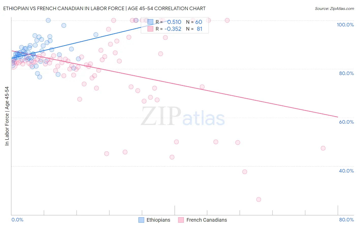 Ethiopian vs French Canadian In Labor Force | Age 45-54