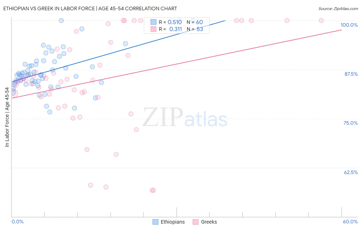 Ethiopian vs Greek In Labor Force | Age 45-54