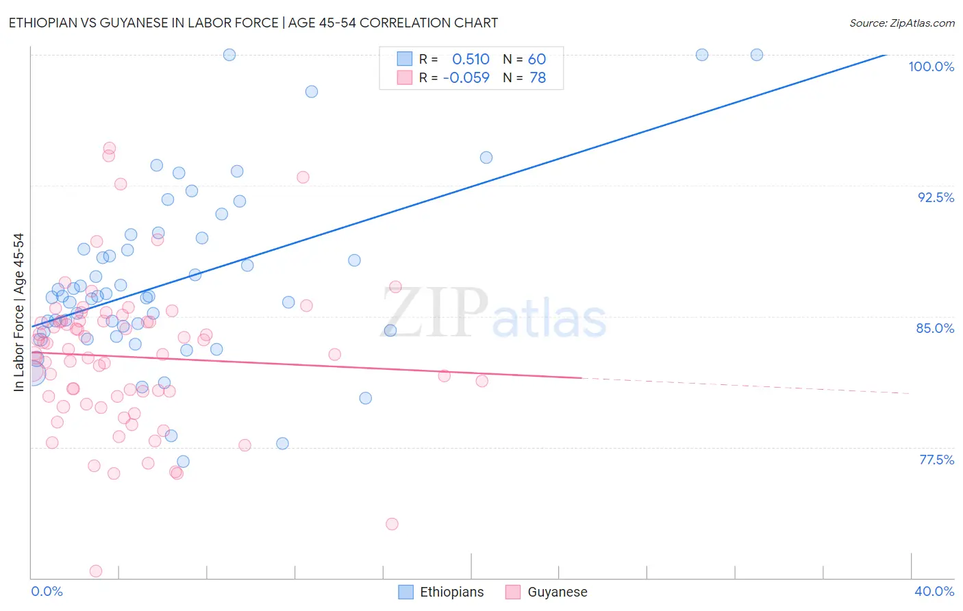 Ethiopian vs Guyanese In Labor Force | Age 45-54