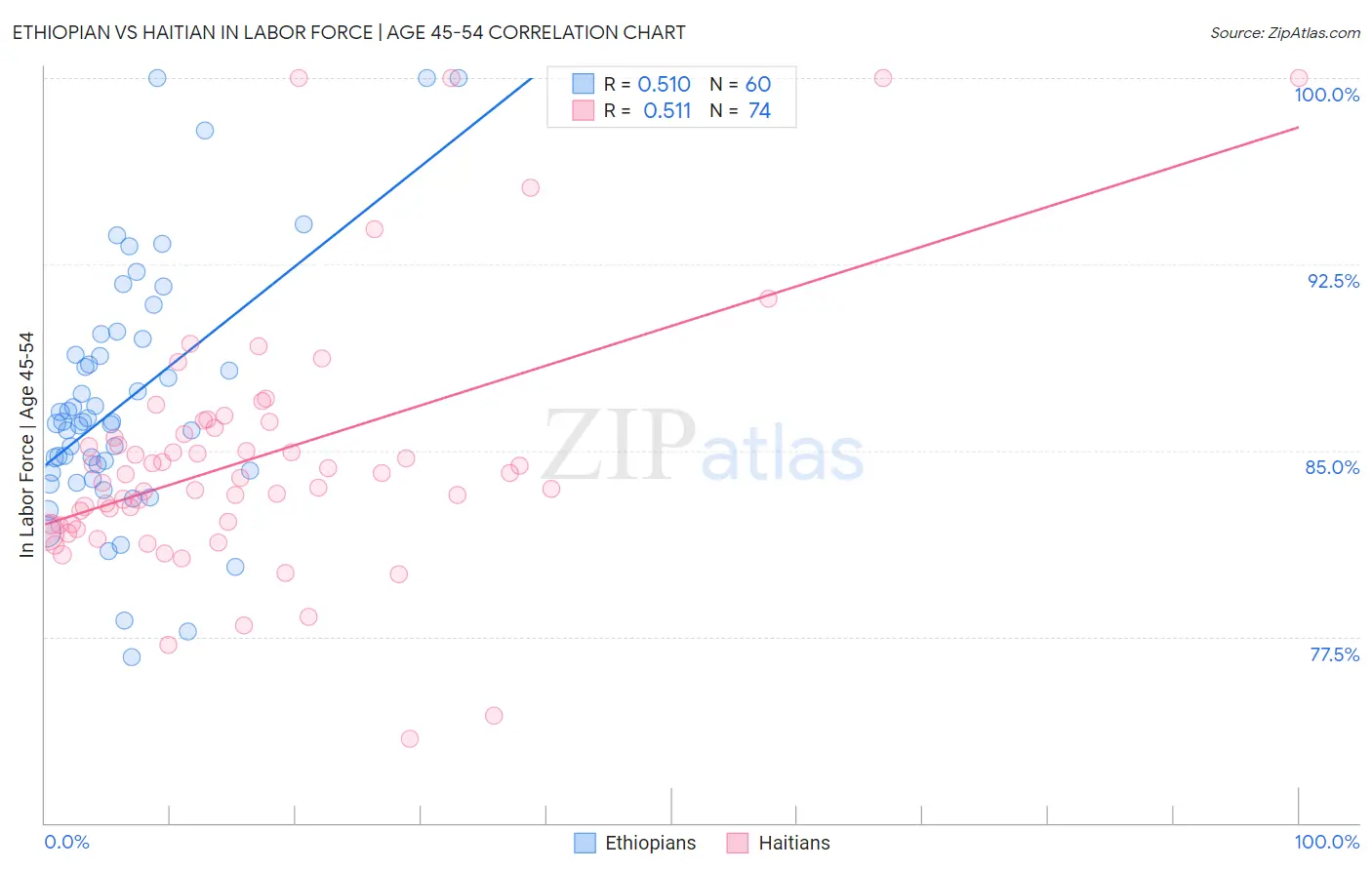 Ethiopian vs Haitian In Labor Force | Age 45-54