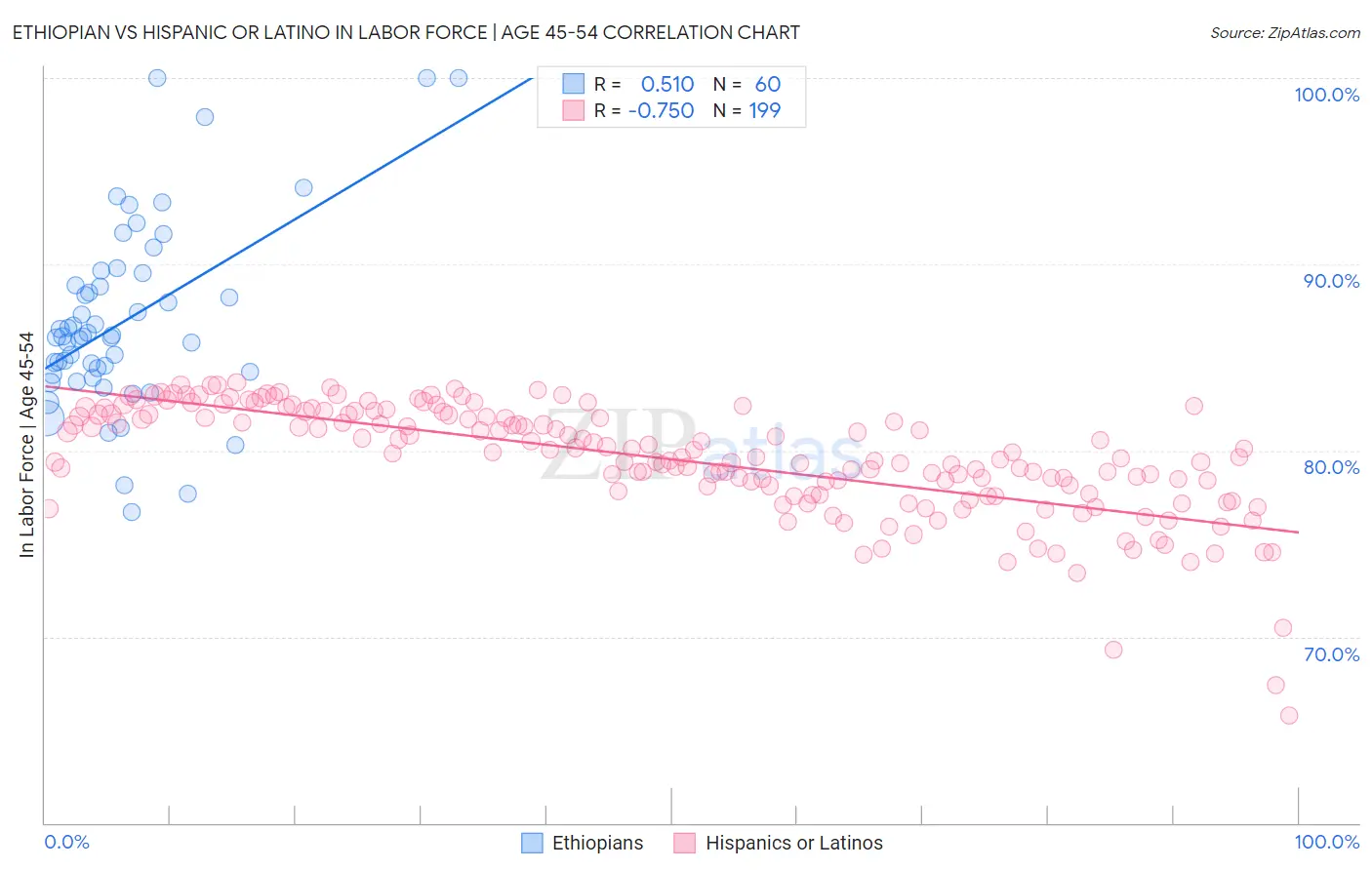 Ethiopian vs Hispanic or Latino In Labor Force | Age 45-54