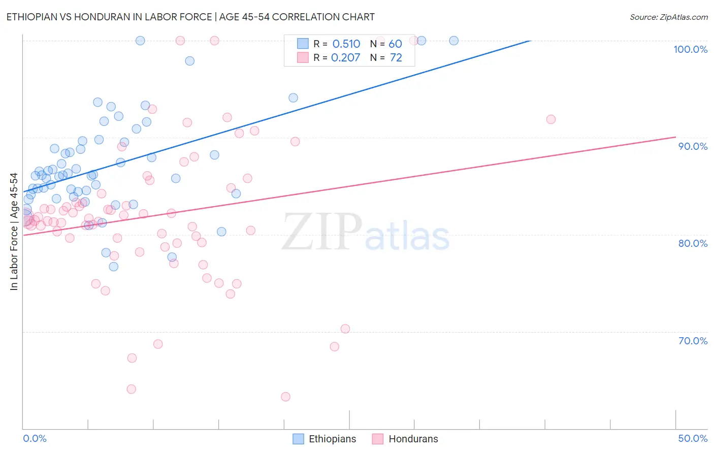 Ethiopian vs Honduran In Labor Force | Age 45-54