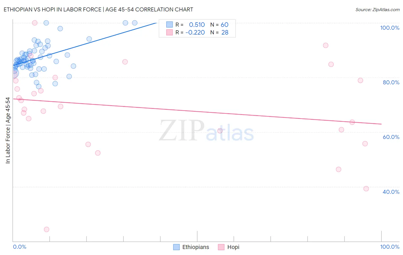 Ethiopian vs Hopi In Labor Force | Age 45-54