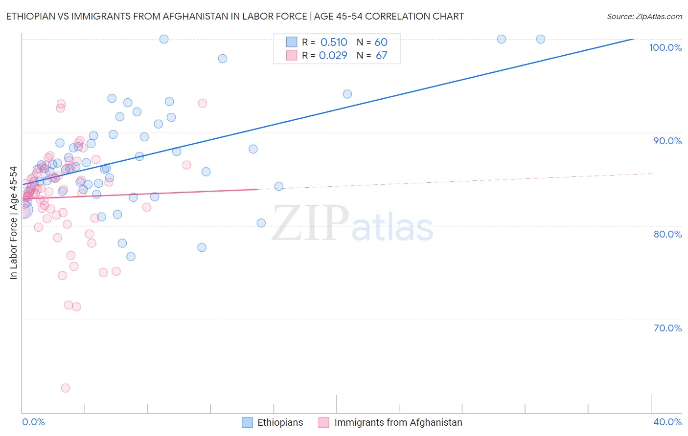 Ethiopian vs Immigrants from Afghanistan In Labor Force | Age 45-54