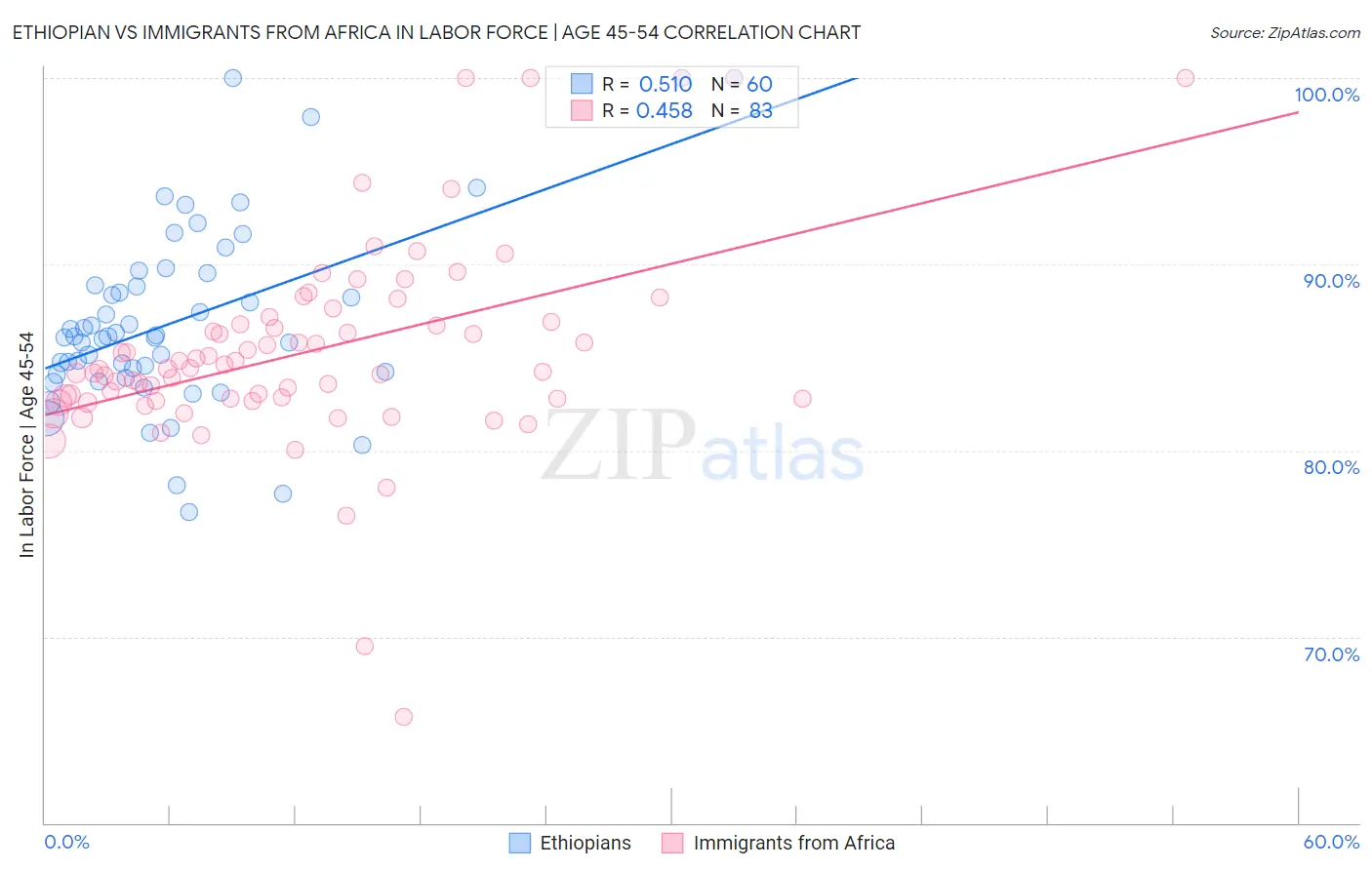 Ethiopian vs Immigrants from Africa In Labor Force | Age 45-54