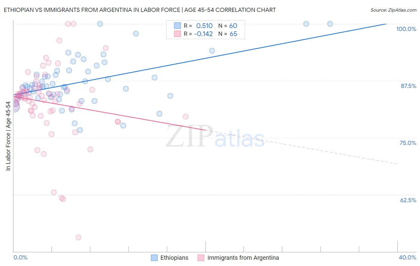 Ethiopian vs Immigrants from Argentina In Labor Force | Age 45-54