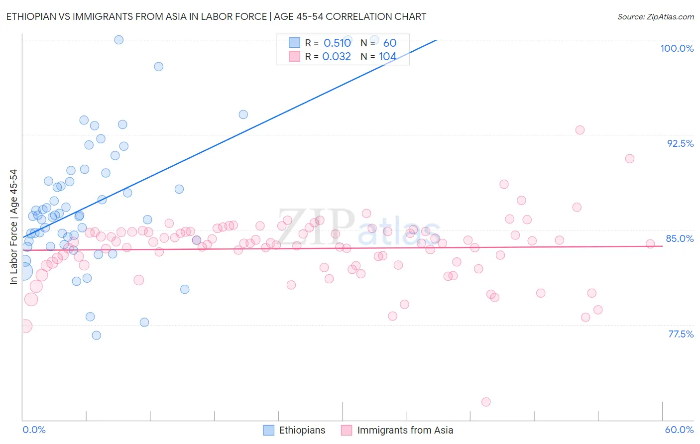 Ethiopian vs Immigrants from Asia In Labor Force | Age 45-54