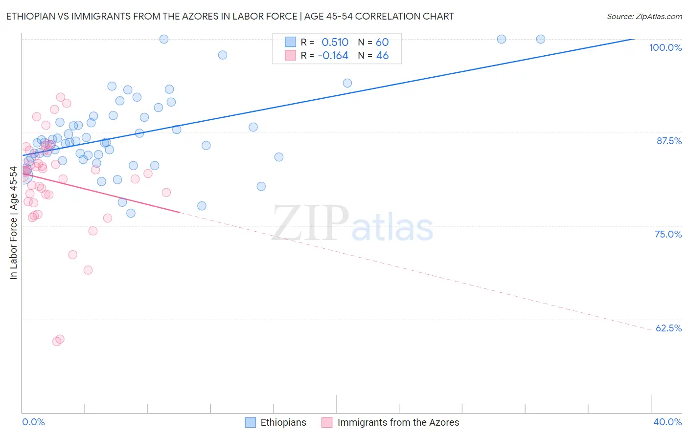 Ethiopian vs Immigrants from the Azores In Labor Force | Age 45-54