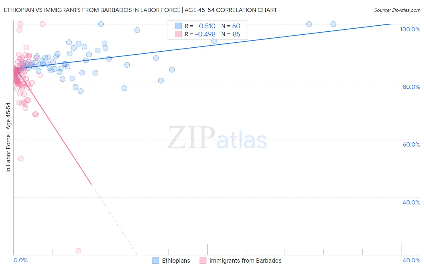 Ethiopian vs Immigrants from Barbados In Labor Force | Age 45-54
