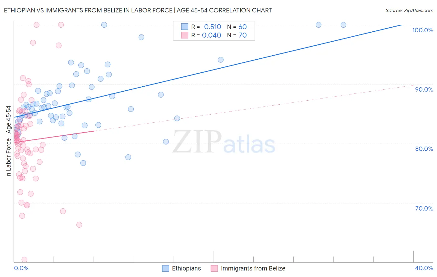 Ethiopian vs Immigrants from Belize In Labor Force | Age 45-54