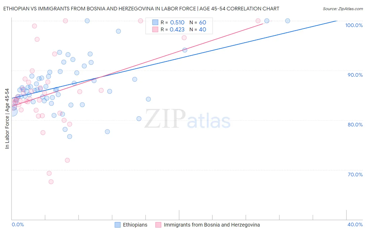 Ethiopian vs Immigrants from Bosnia and Herzegovina In Labor Force | Age 45-54