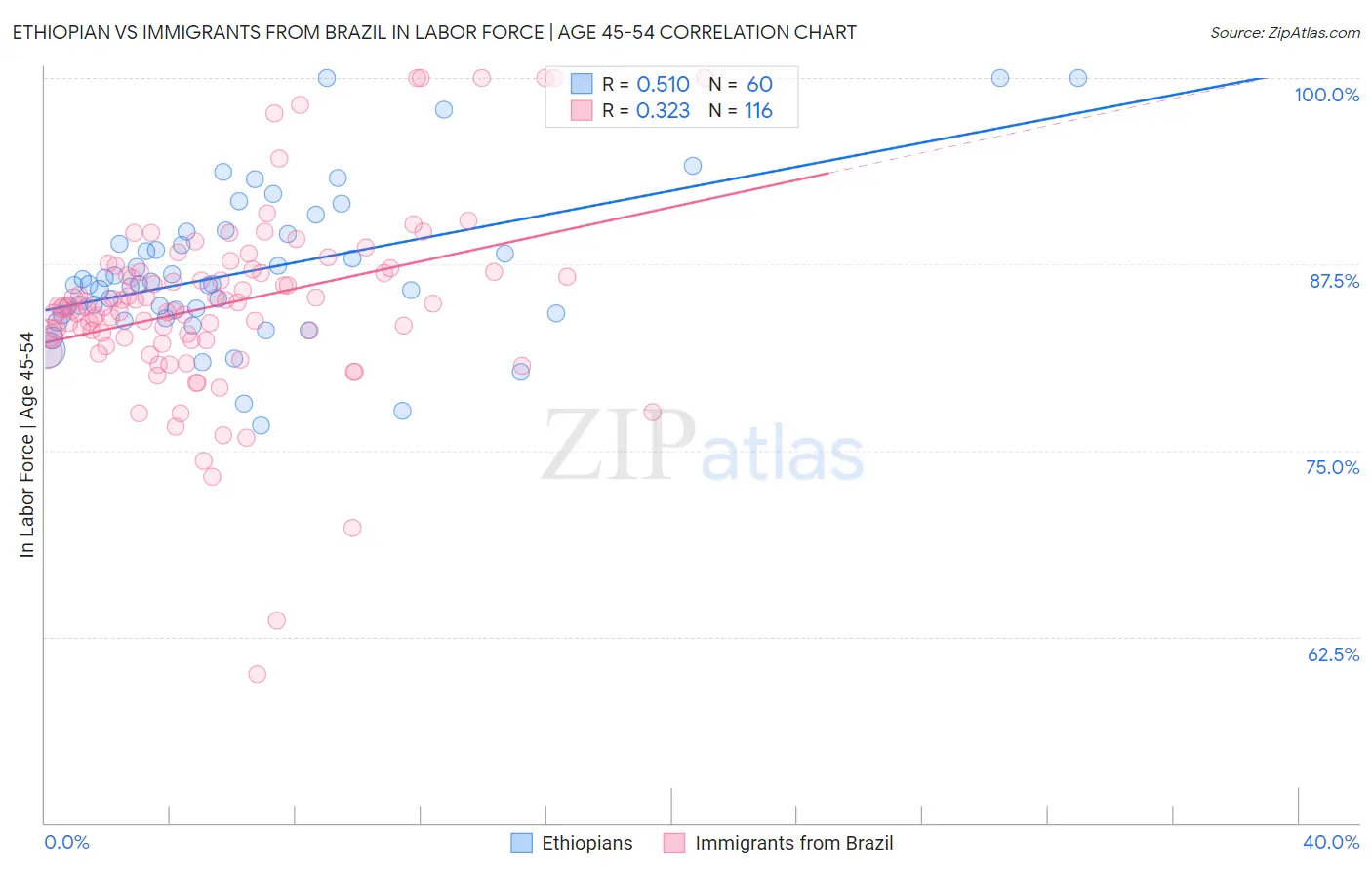 Ethiopian vs Immigrants from Brazil In Labor Force | Age 45-54