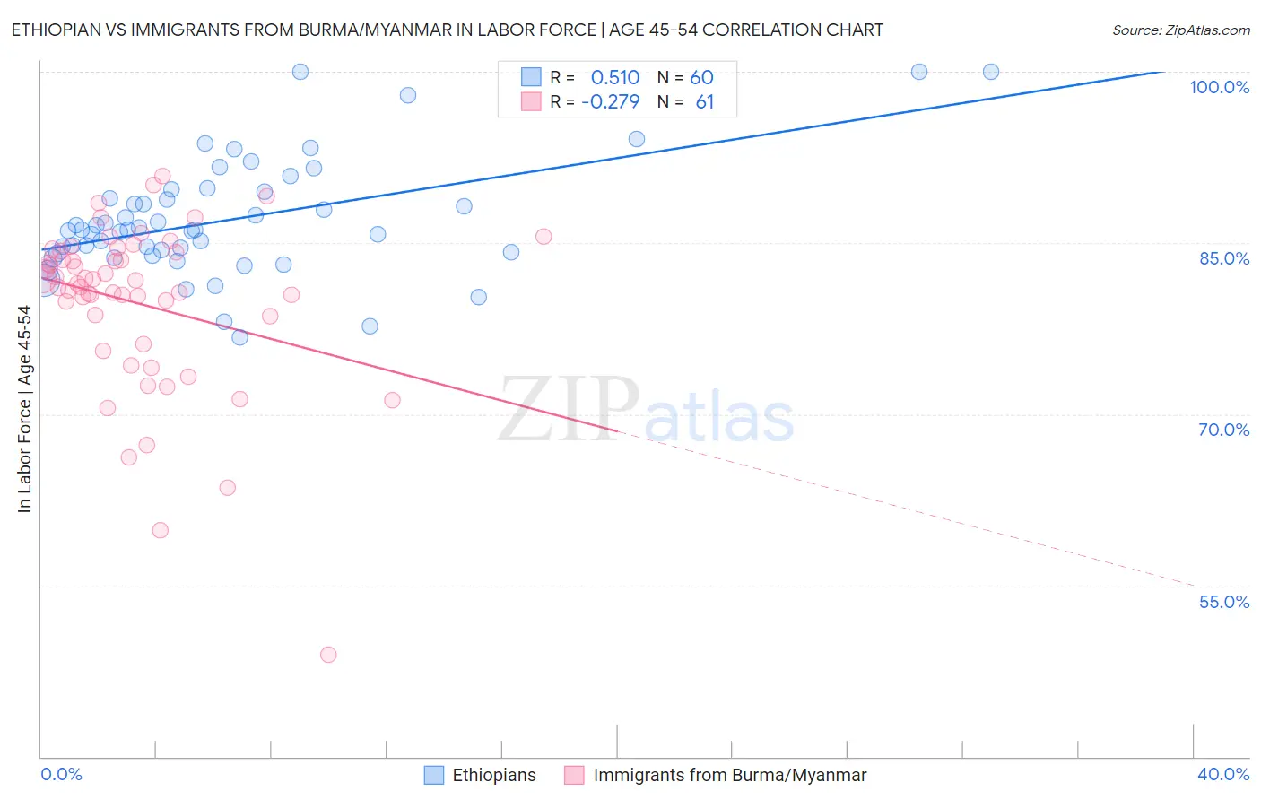 Ethiopian vs Immigrants from Burma/Myanmar In Labor Force | Age 45-54