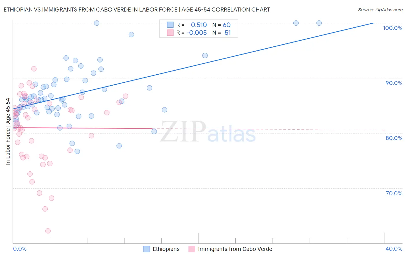 Ethiopian vs Immigrants from Cabo Verde In Labor Force | Age 45-54