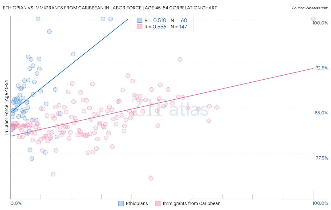 Ethiopian vs Immigrants from Caribbean In Labor Force | Age 45-54