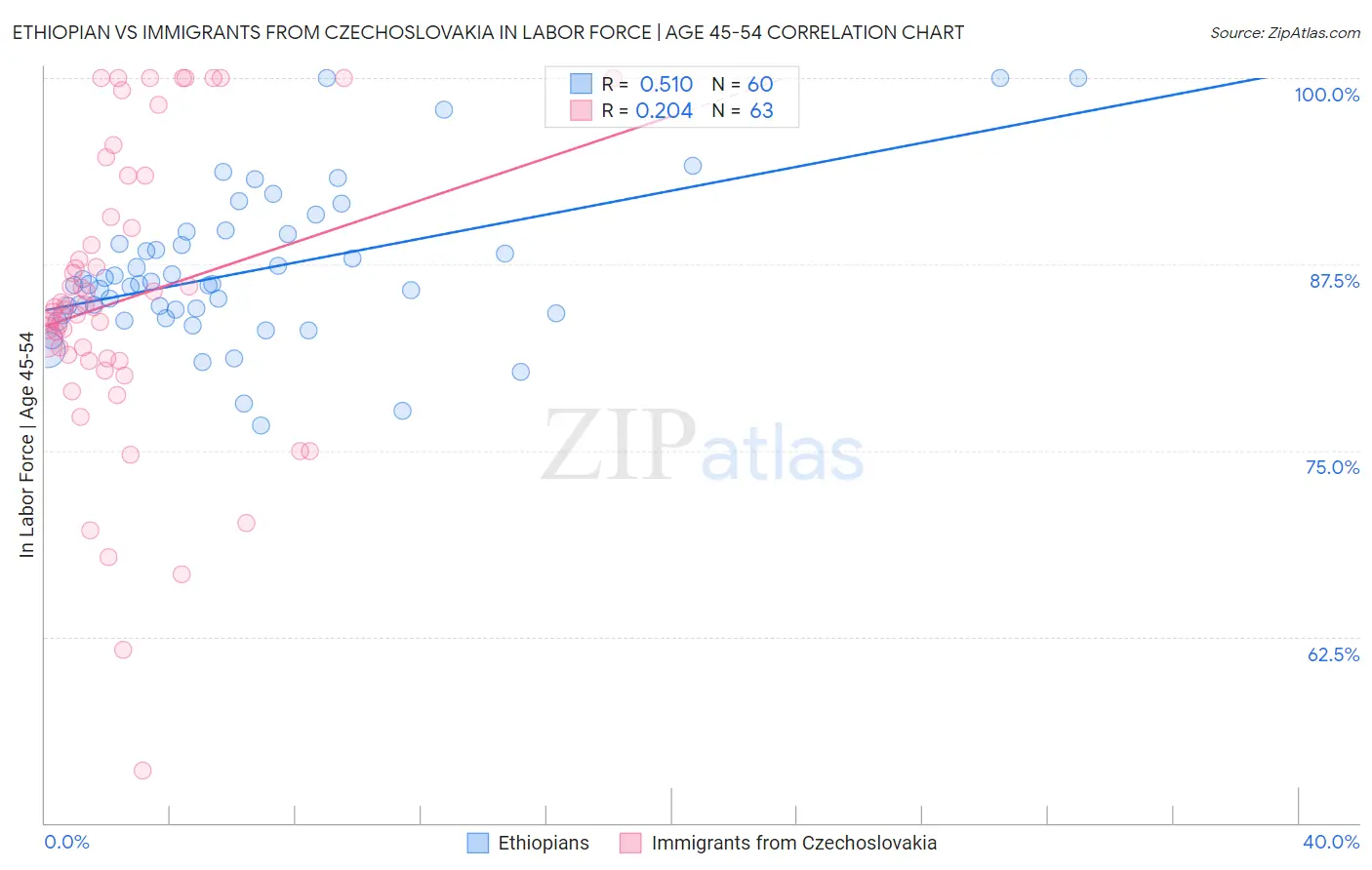 Ethiopian vs Immigrants from Czechoslovakia In Labor Force | Age 45-54