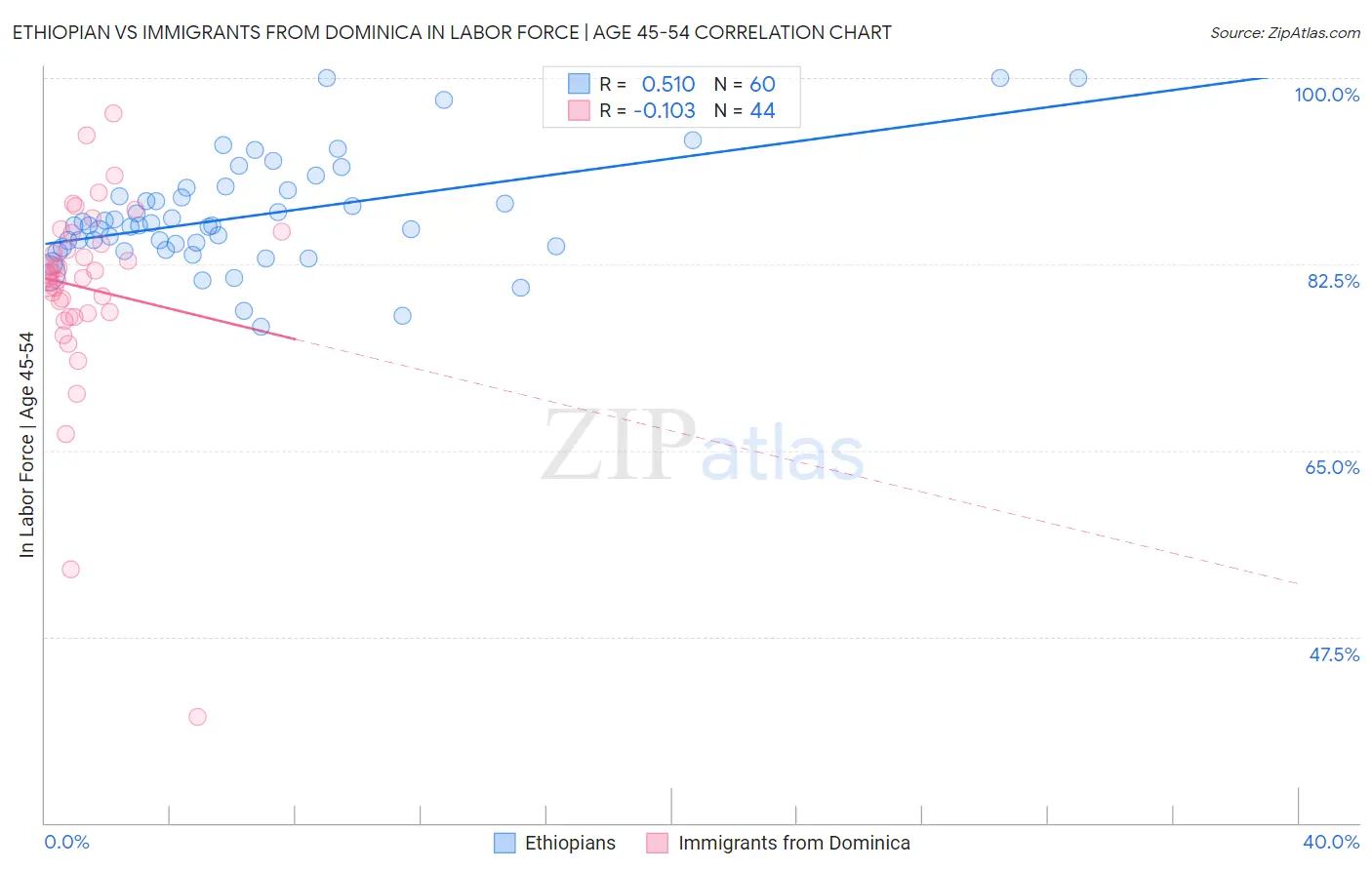 Ethiopian vs Immigrants from Dominica In Labor Force | Age 45-54