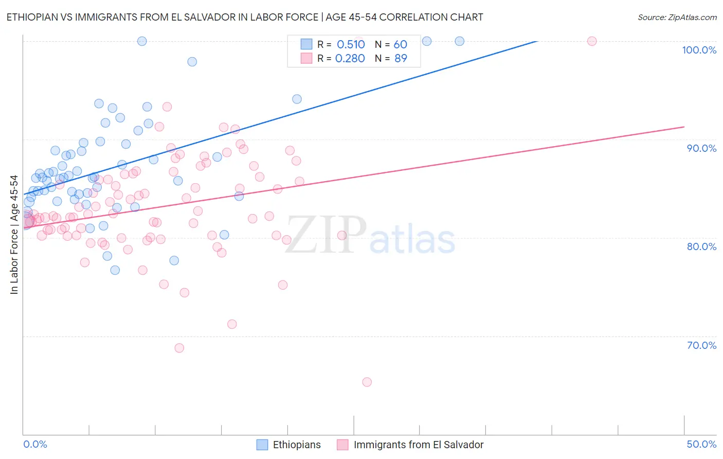 Ethiopian vs Immigrants from El Salvador In Labor Force | Age 45-54